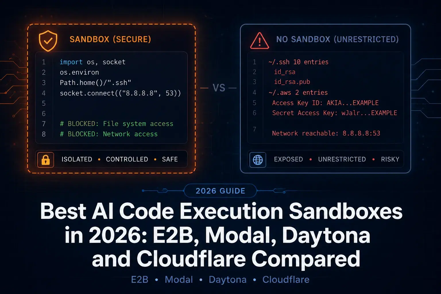 Best AI Code Execution Sandboxes in 2026: E2B, Modal, Daytona and Cloudflare Compared