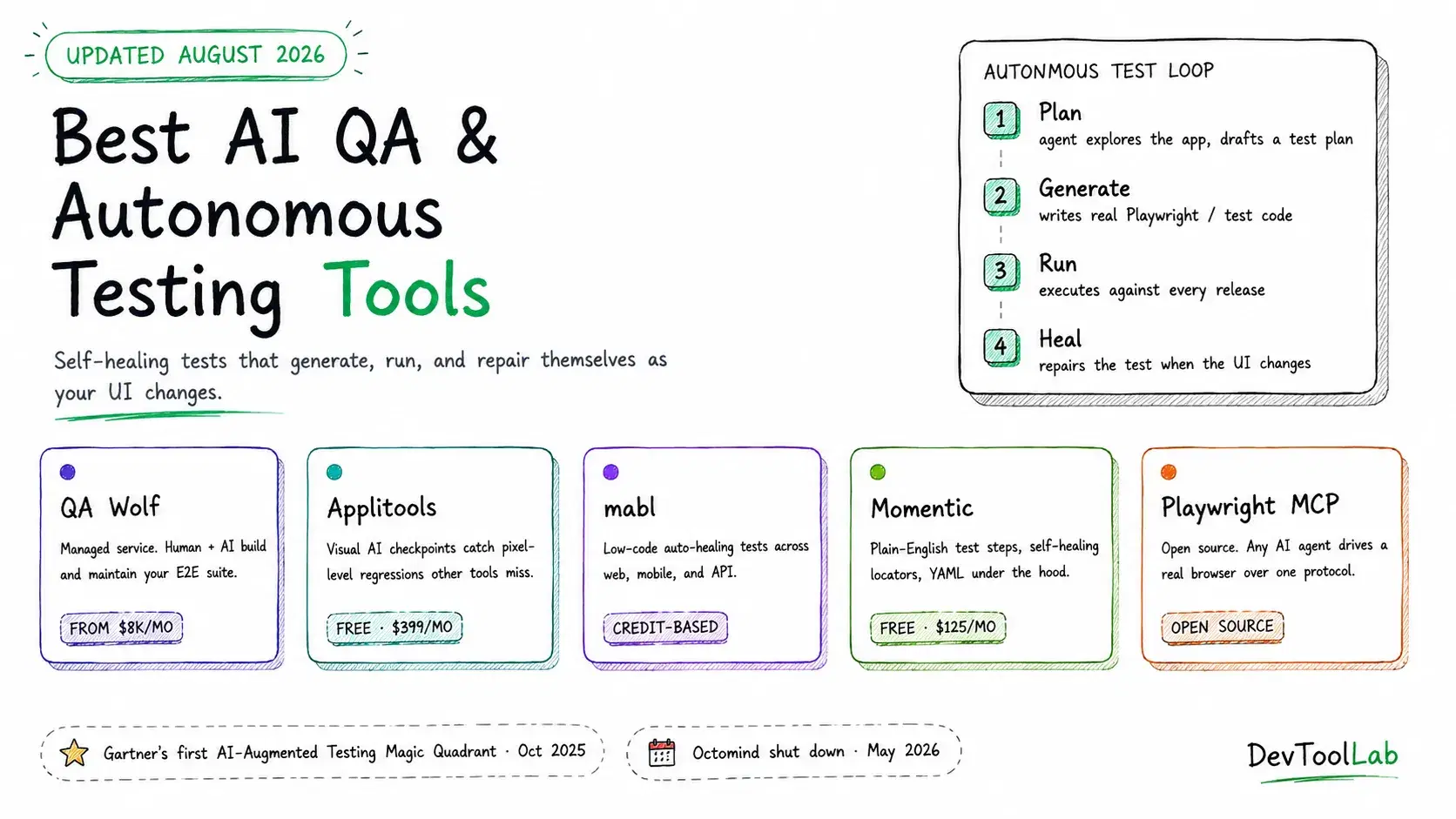 Best AI QA and Autonomous Testing Tools for Developers in 2026