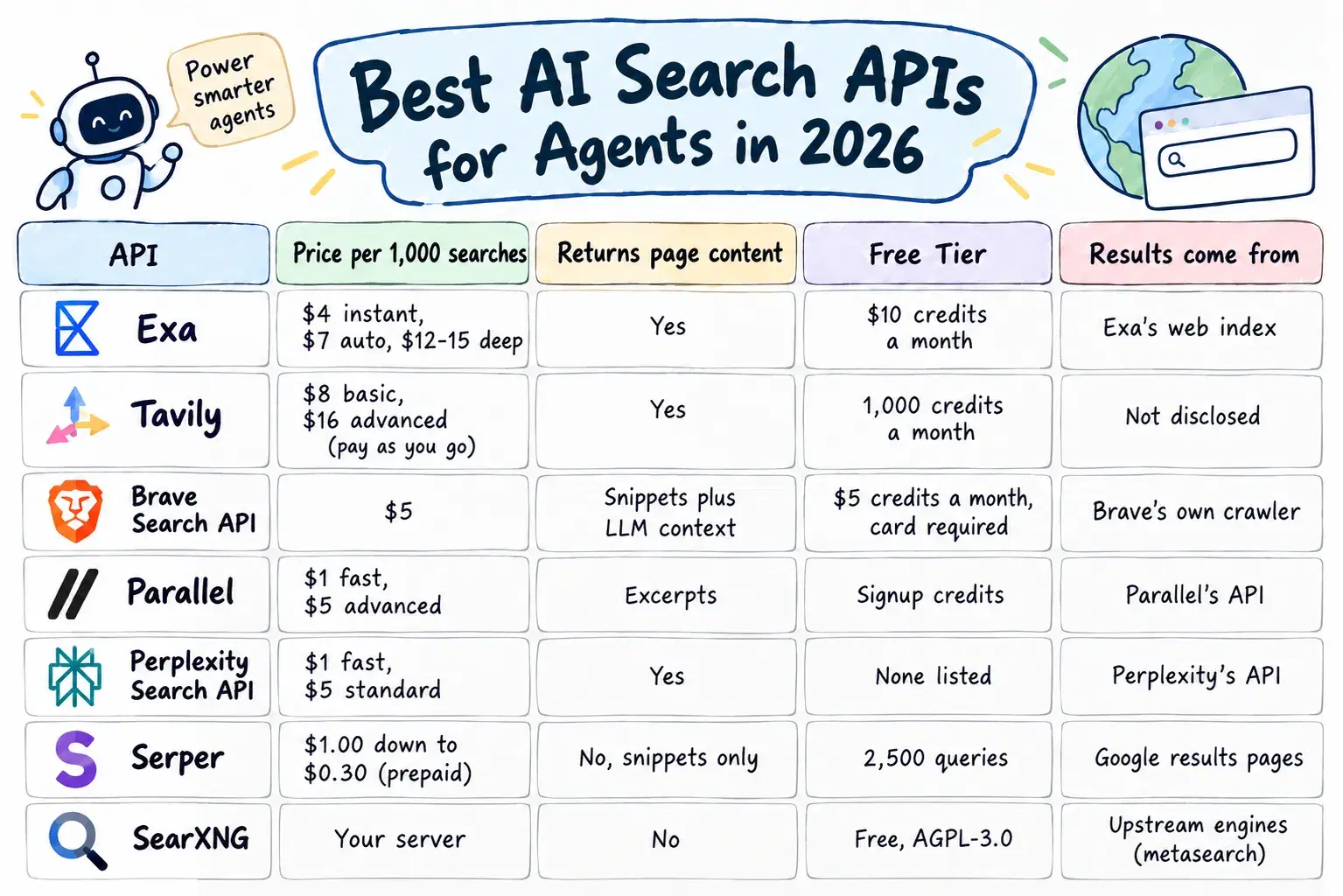 Best AI Search APIs for Agents in 2026