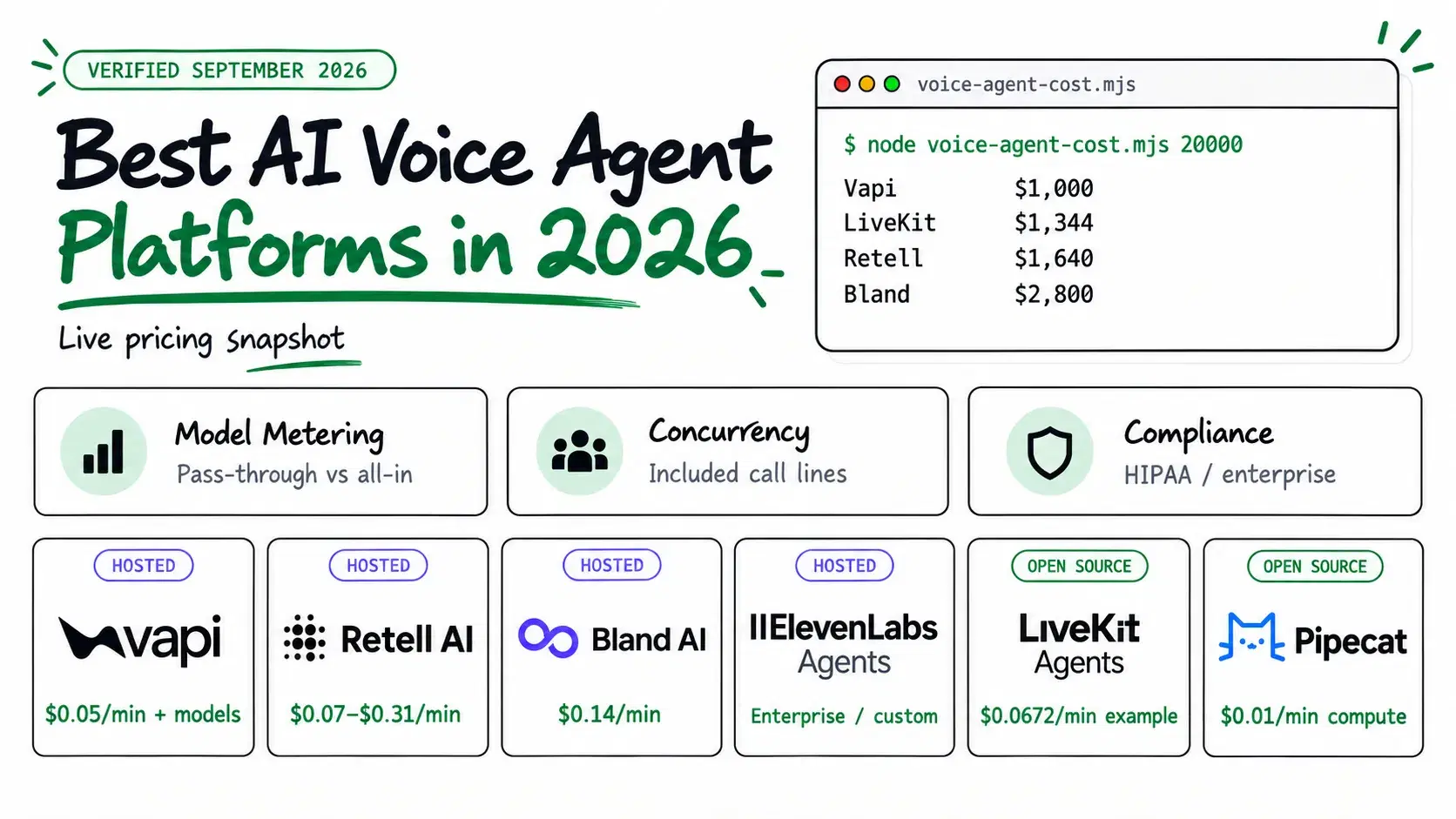 Best AI Voice Agent Platforms in 2026: Vapi vs Retell vs Bland vs ElevenLabs Agents