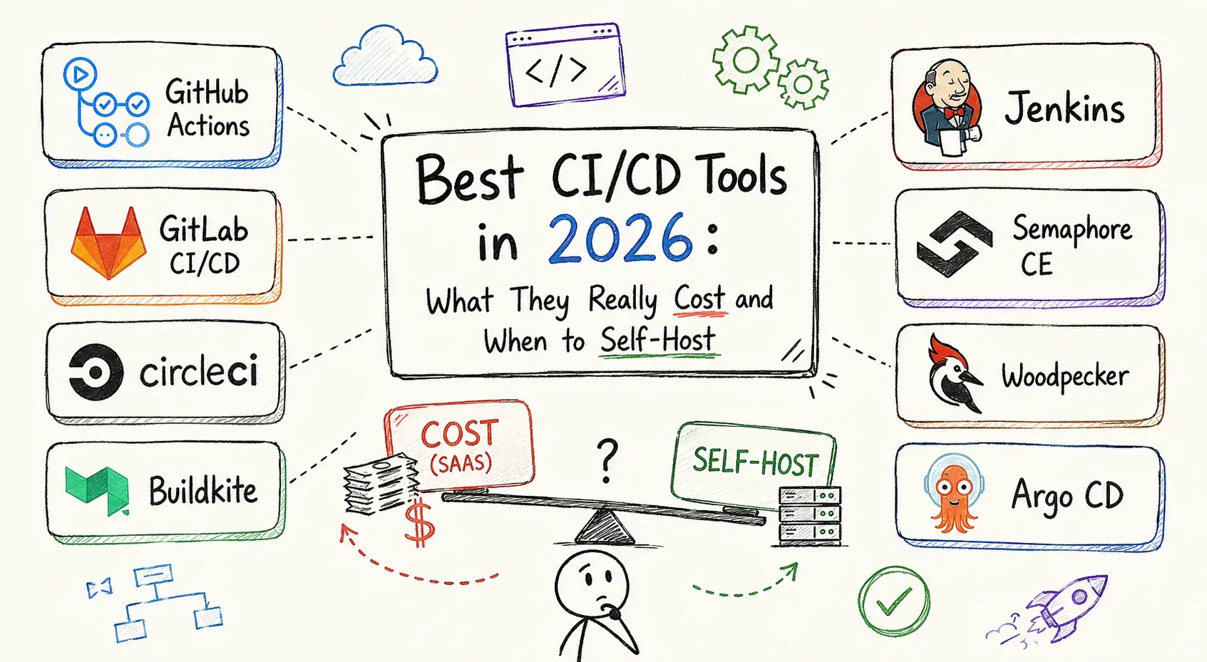 Best CI/CD Tools in 2026: What They Really Cost and When to Self-Host