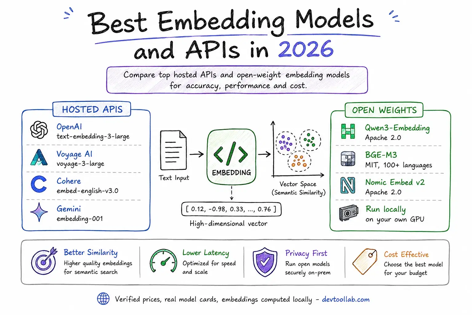 Best Embedding Models and APIs in 2026: OpenAI, Voyage, Cohere and Open Weights Compared