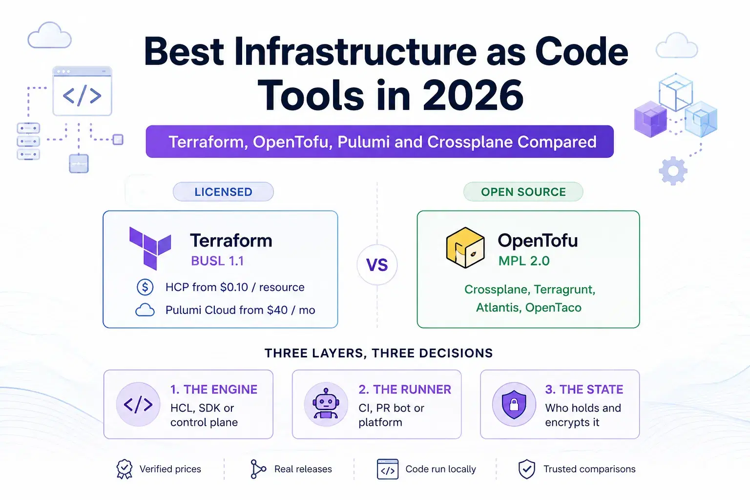 Best Infrastructure as Code Tools in 2026: Terraform, OpenTofu, Pulumi and Crossplane Compared