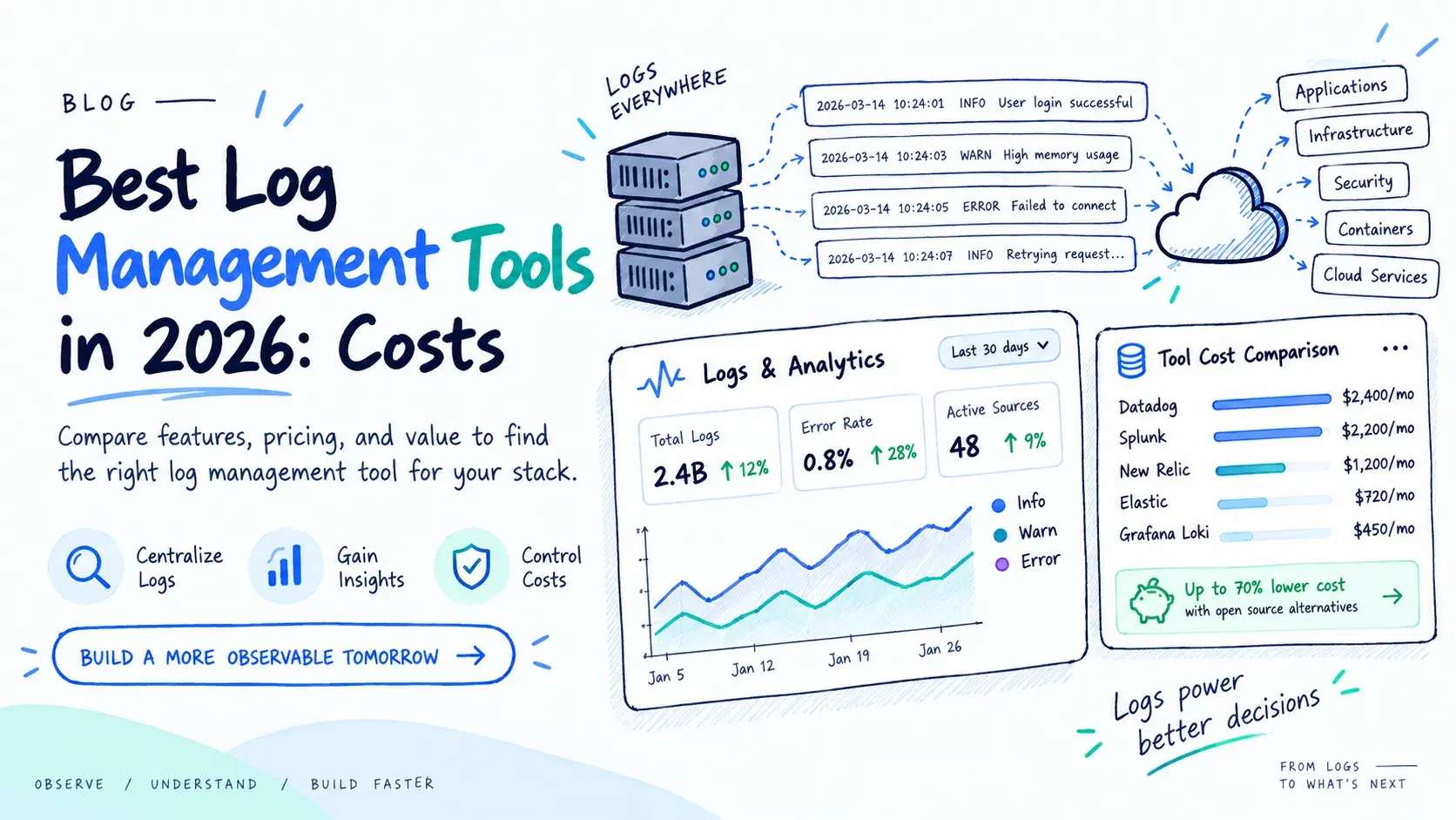 Best Log Management Tools in 2026: Costs