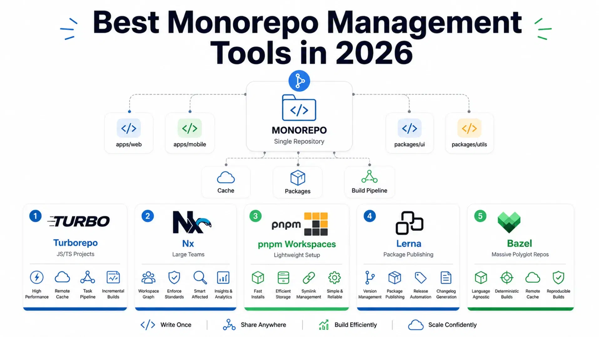 Best Monorepo Tools 2026: Turborepo, Nx, pnpm & Lerna Compared