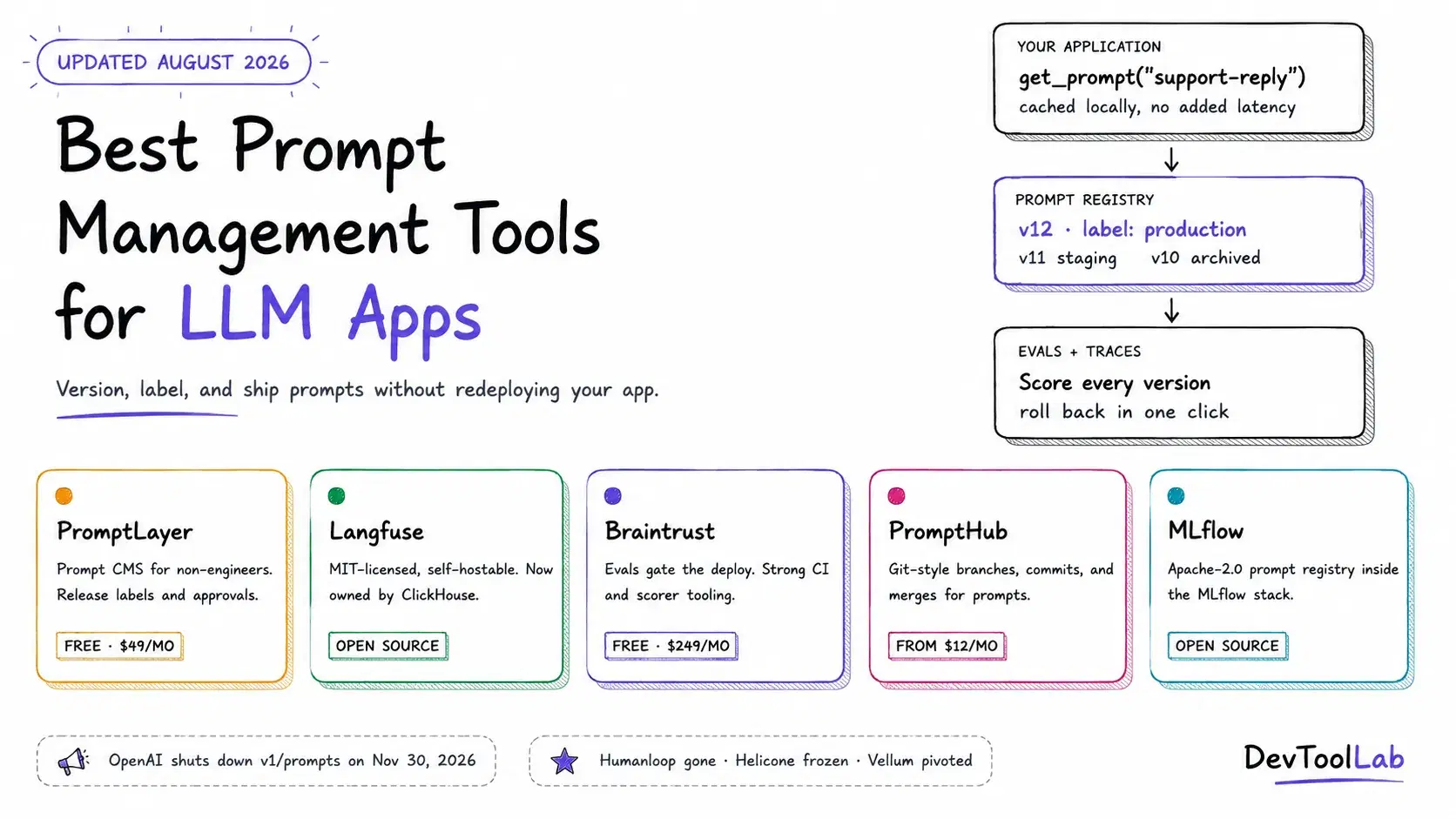 Best Prompt Management Tools for LLM Apps in 2026