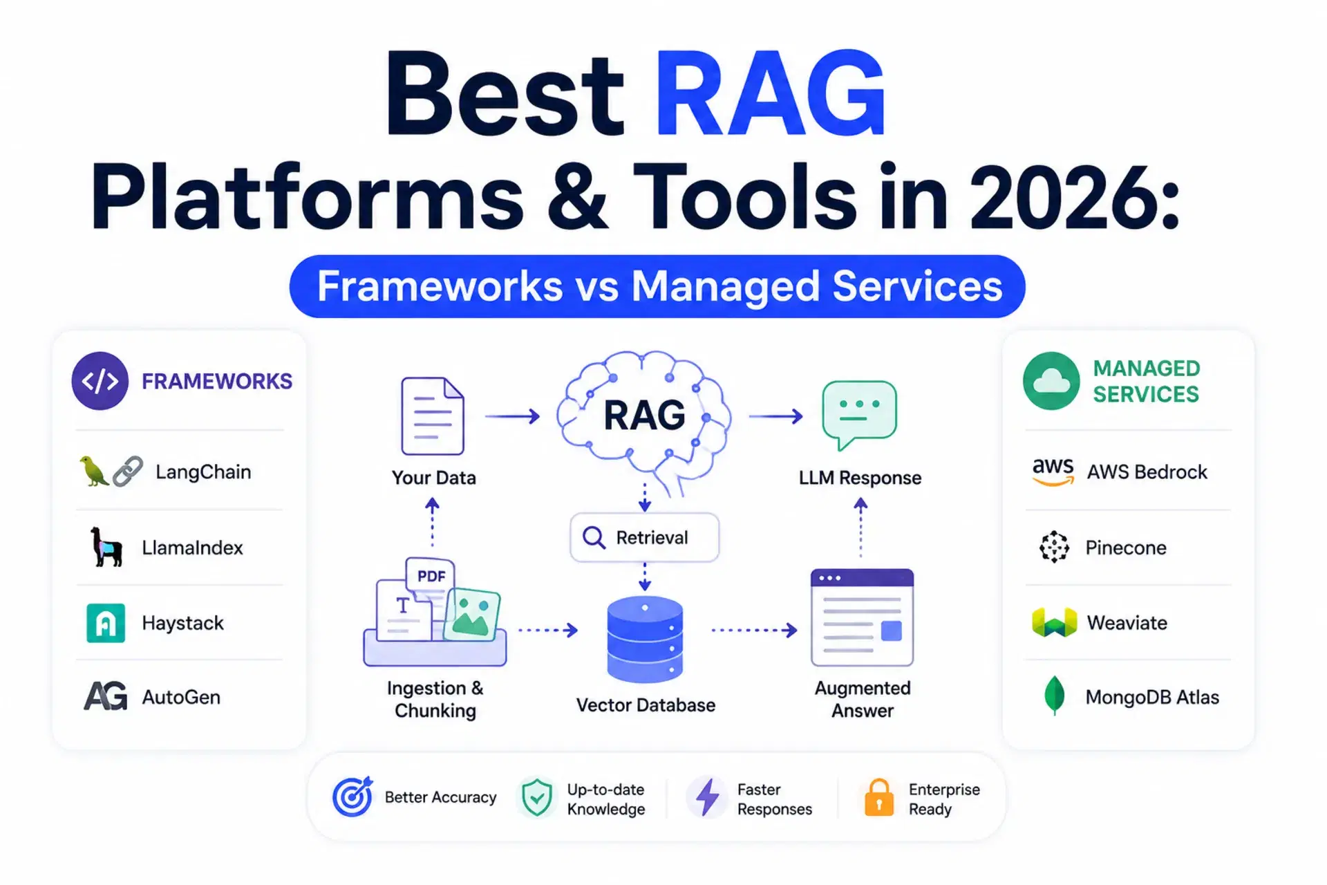 Best RAG Platforms & Tools in 2026: Frameworks vs Managed Services