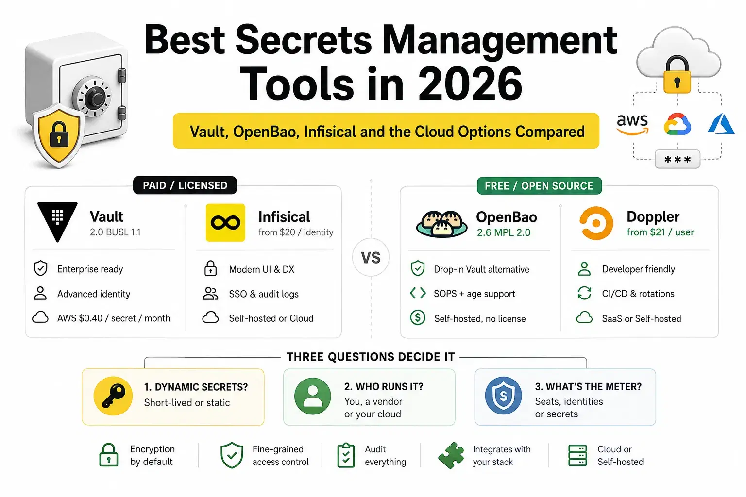 Best Secrets Management Tools in 2026: Vault, OpenBao, Infisical and the Cloud Options Compared