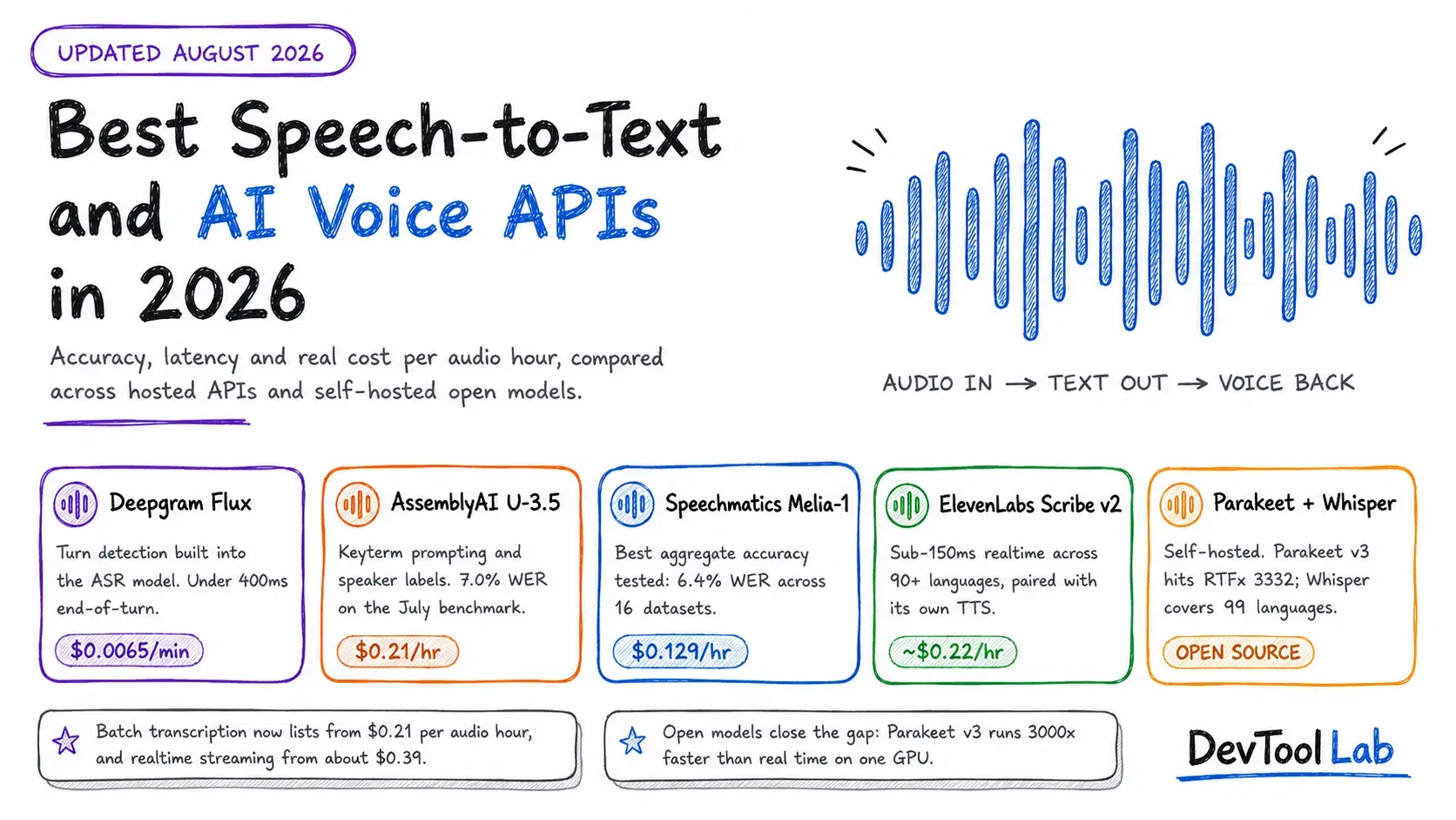 Best Speech-to-Text and AI Voice APIs in 2026: Hosted and Open Source Compared