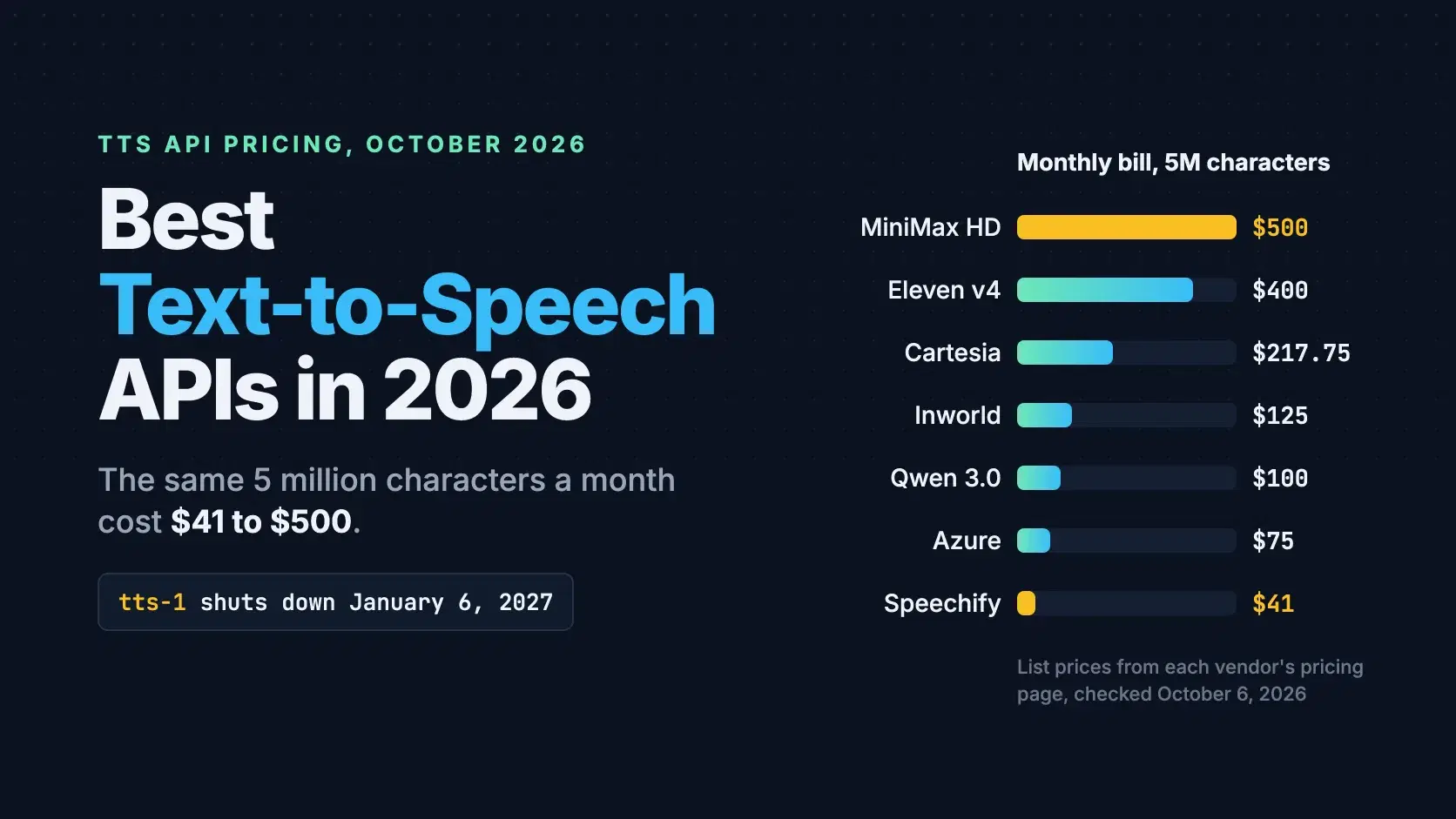 Best Text-to-Speech APIs in 2026, Compared