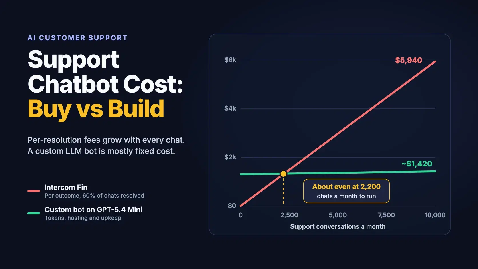 AI Support Chatbot Cost: Buy vs Build