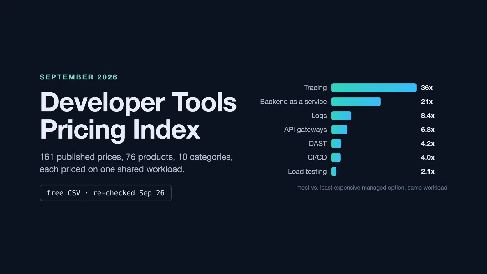 Developer Tools Pricing Index banner with a bar chart of price spreads on the same workload, from 36x for distributed tracing to 2.1x for load testing