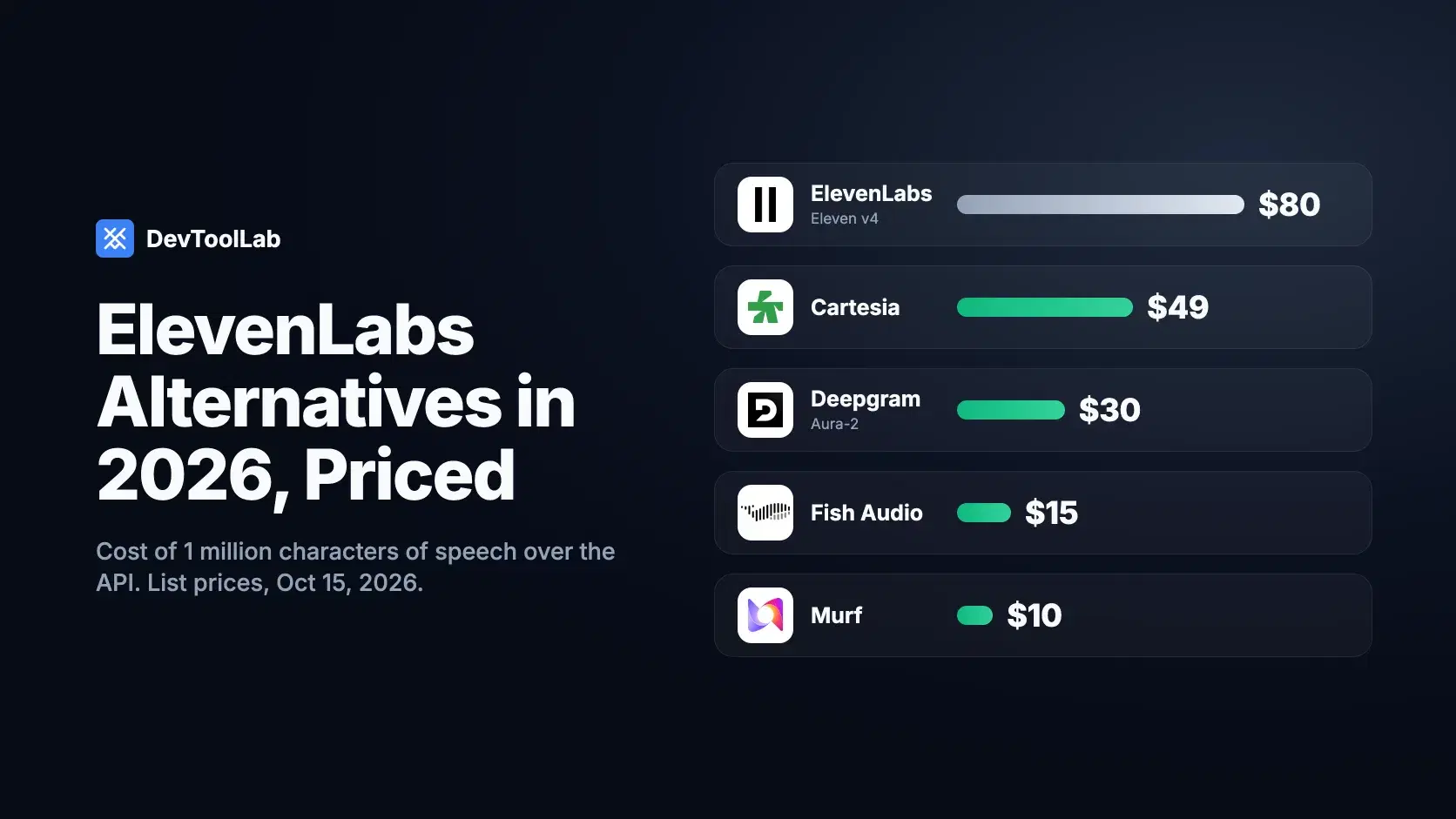 ElevenLabs Alternatives in 2026, Priced