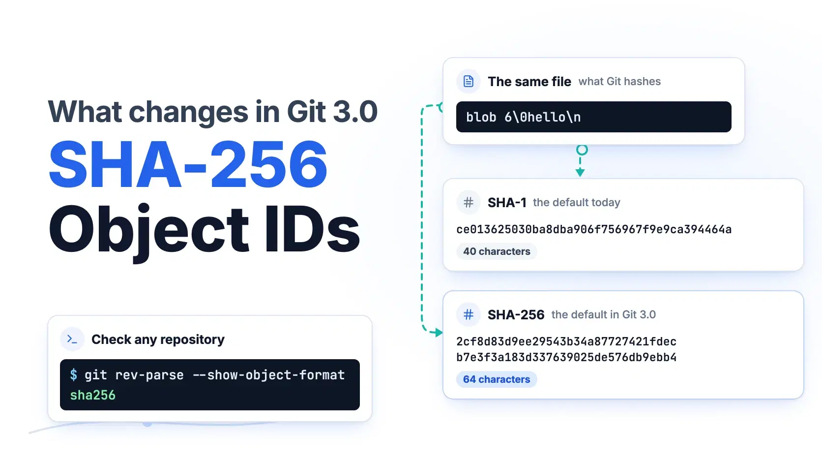 Git SHA-256: What Changes in Git 3.0