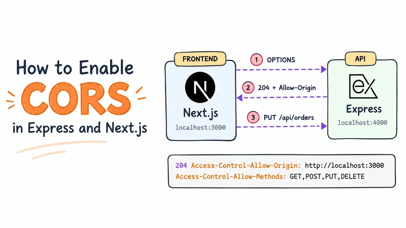 How to Enable CORS in Express and Next.js