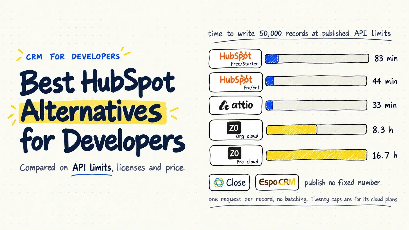 Best HubSpot Alternatives for Developers