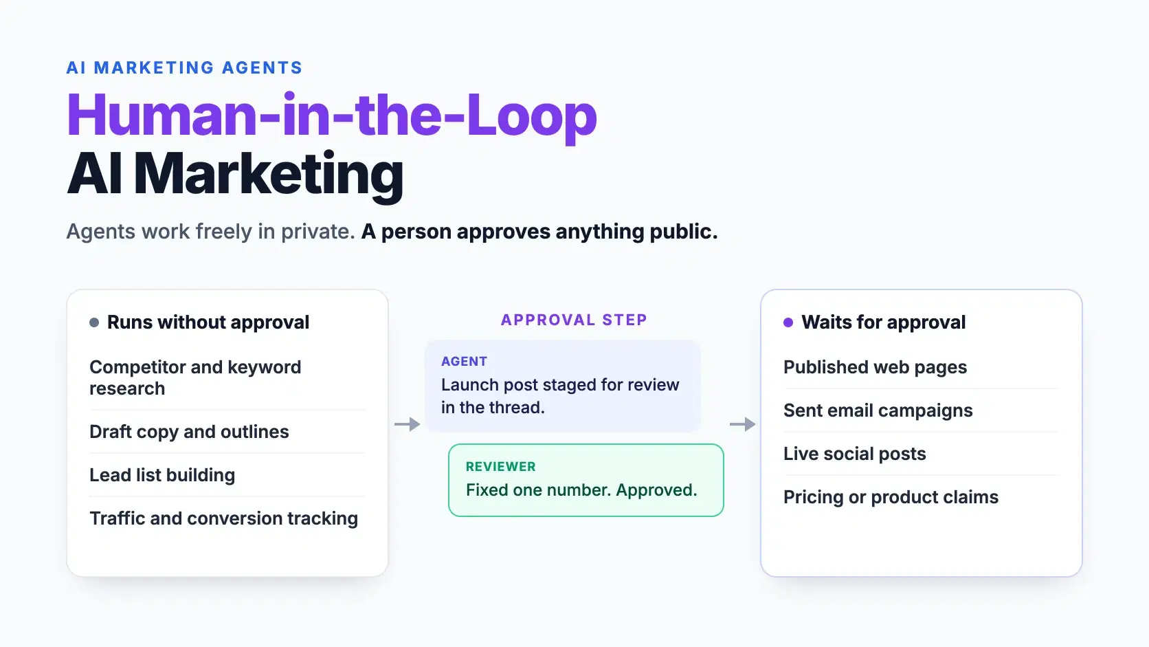 Human-in-the-Loop AI Marketing Workflows