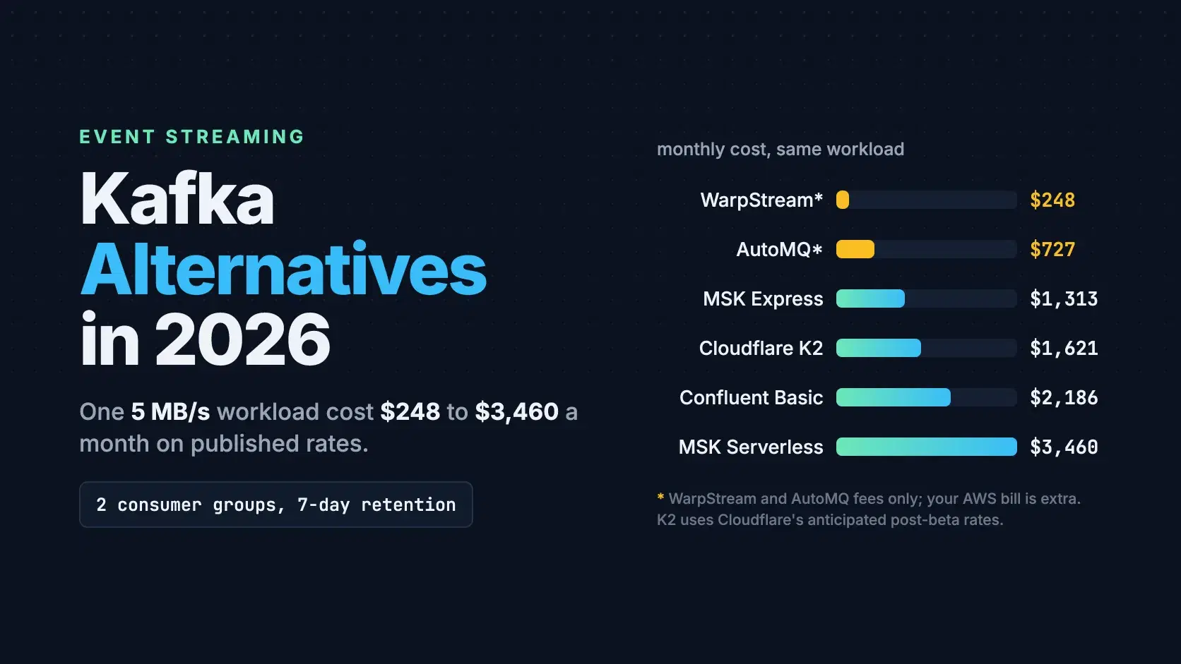 Kafka Alternatives in 2026: Costs Compared