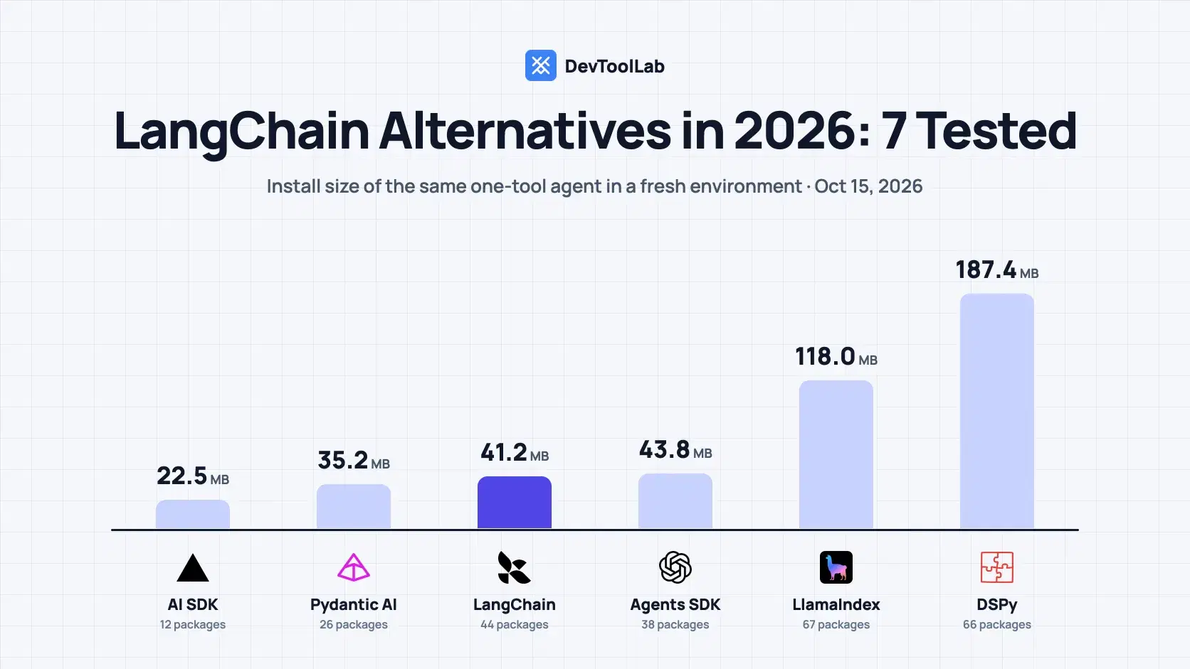 LangChain Alternatives in 2026: 7 Tested
