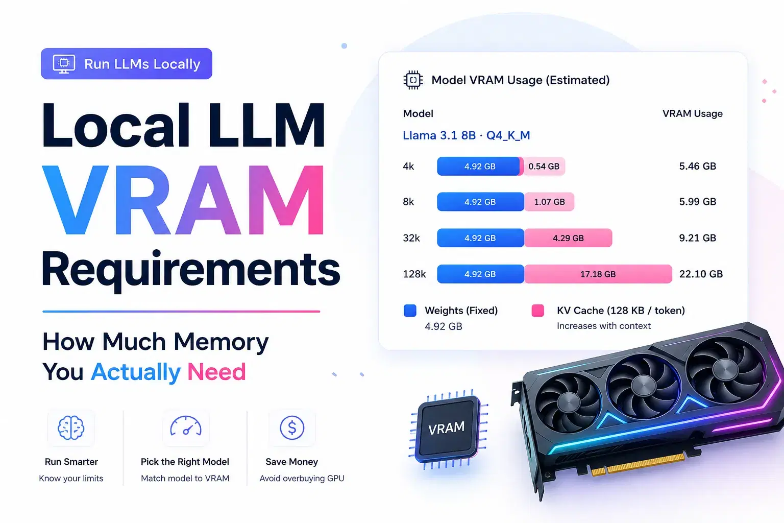Local LLM VRAM Requirements: How Much Memory You Actually Need