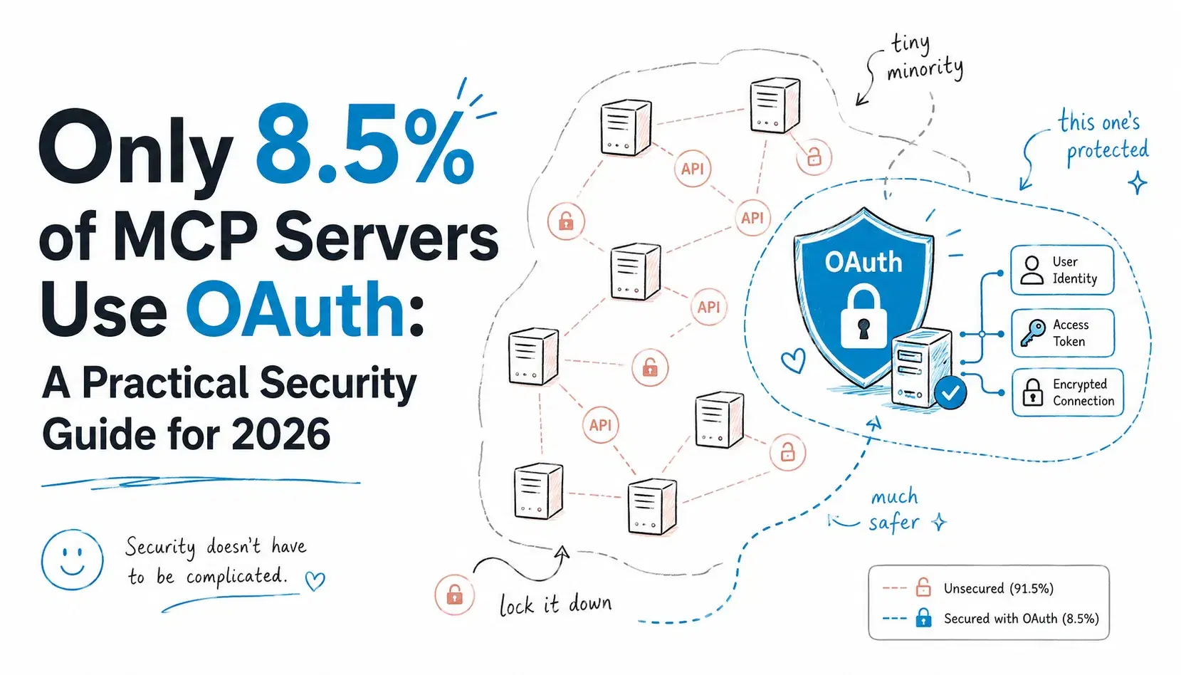 Only 8.5% of MCP Servers Use OAuth: A Practical Security Guide for 2026