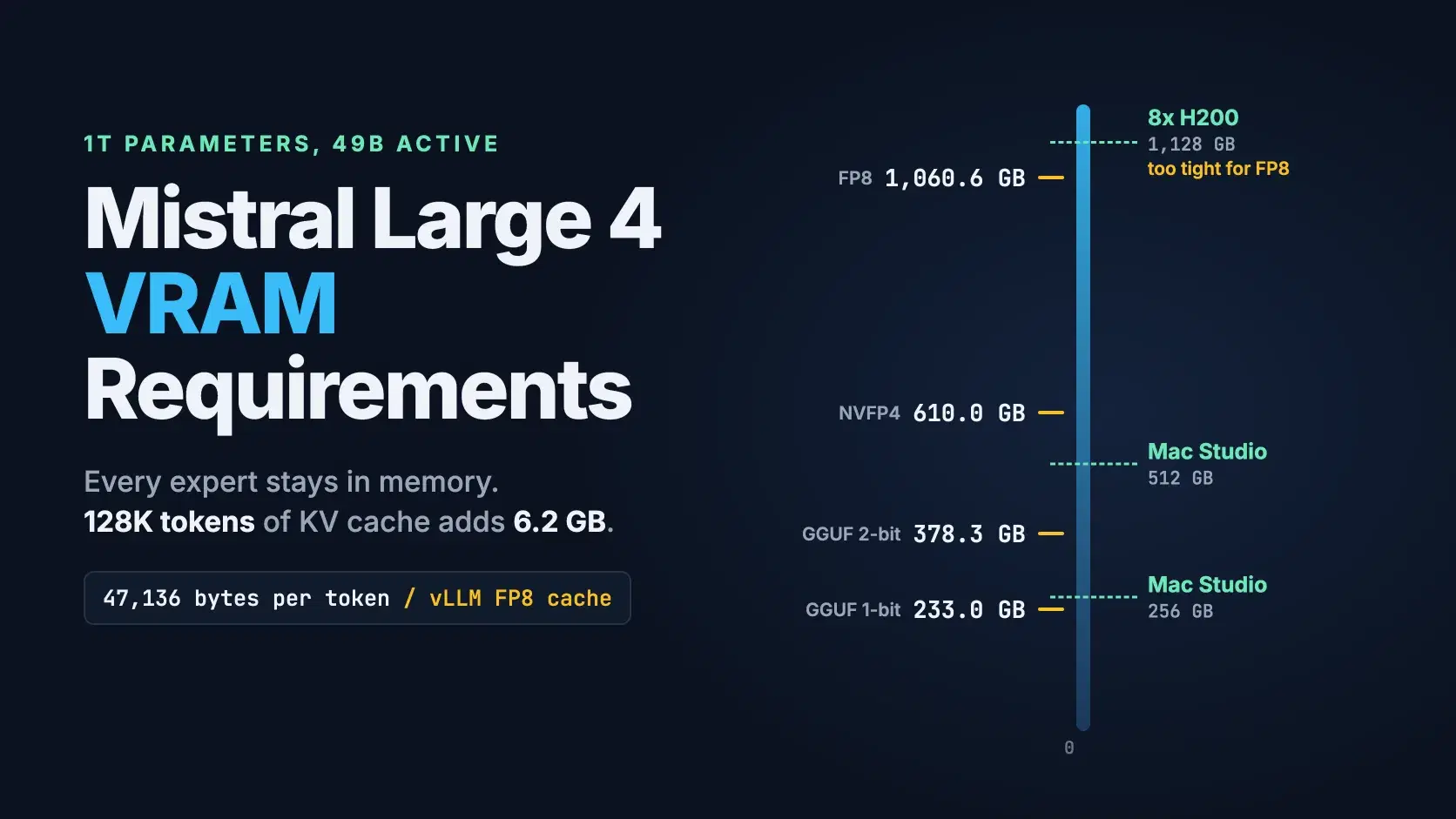 Mistral Large 4 VRAM Requirements