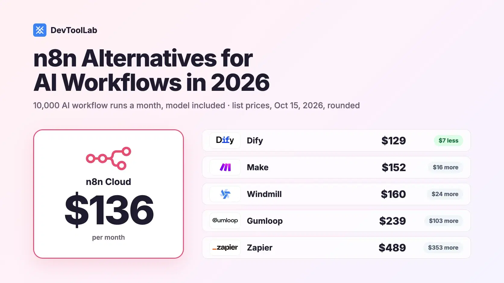 n8n Alternatives for AI Workflows in 2026