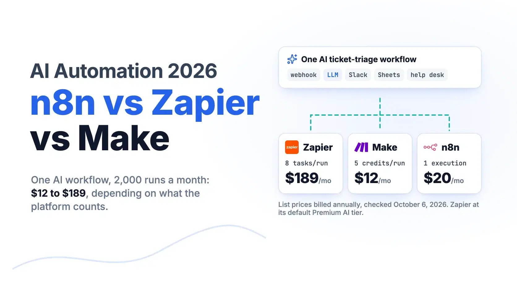 n8n vs Zapier vs Make: AI Automation 2026