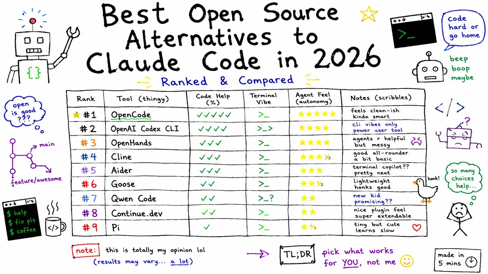 Best Open Source Alternatives to Claude Code in 2026: Ranked and Compared