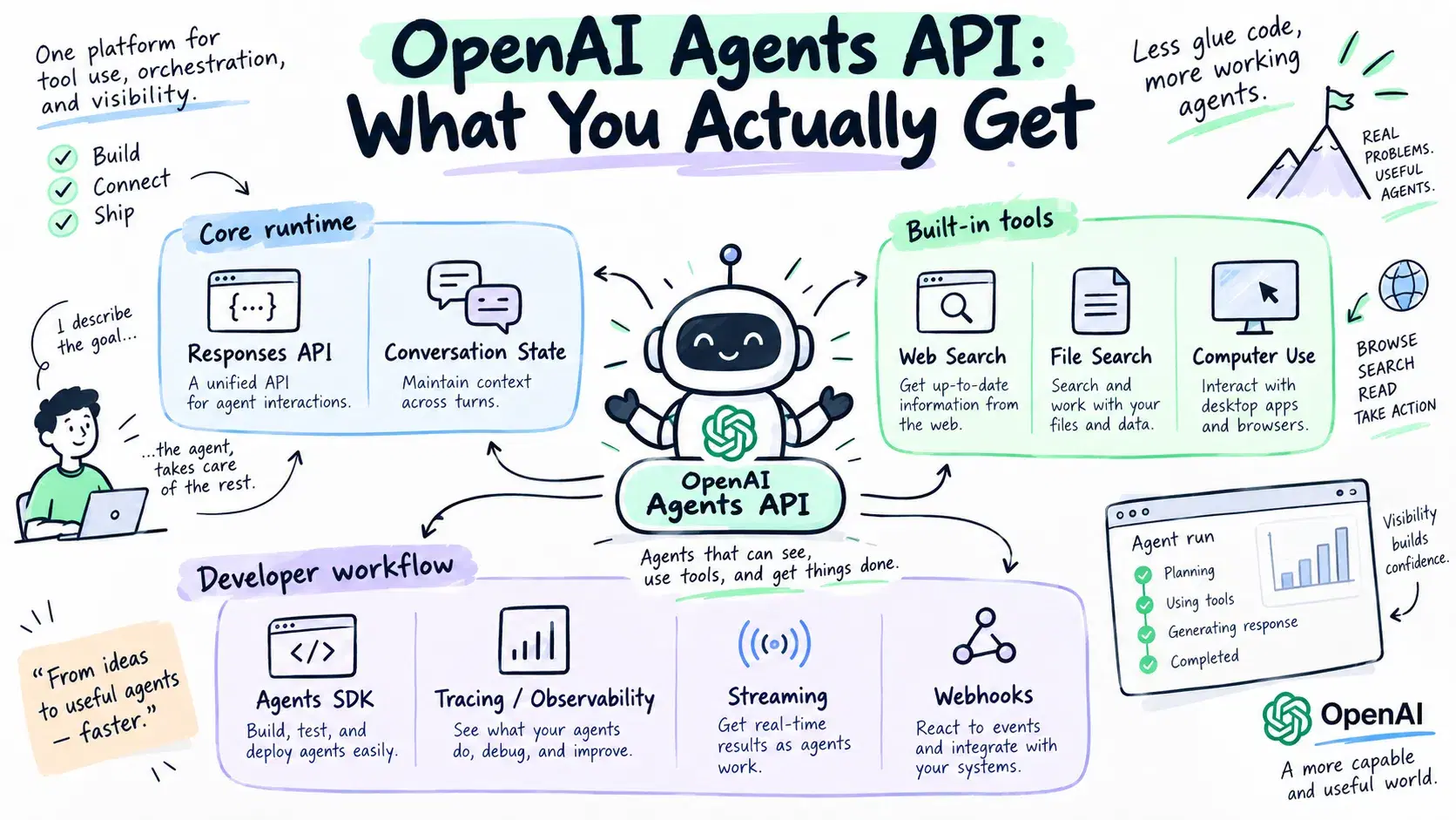OpenAI Agents API: What You Actually Get