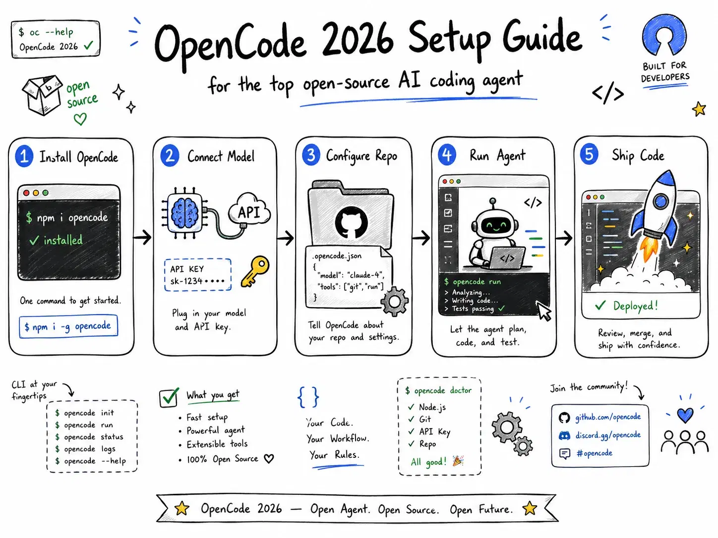 OpenCode 2026: Setup Guide for the Top Open-Source AI Coding Agent
