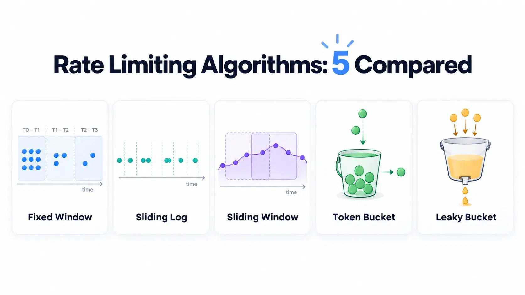 Rate Limiting Algorithms: 5 Compared