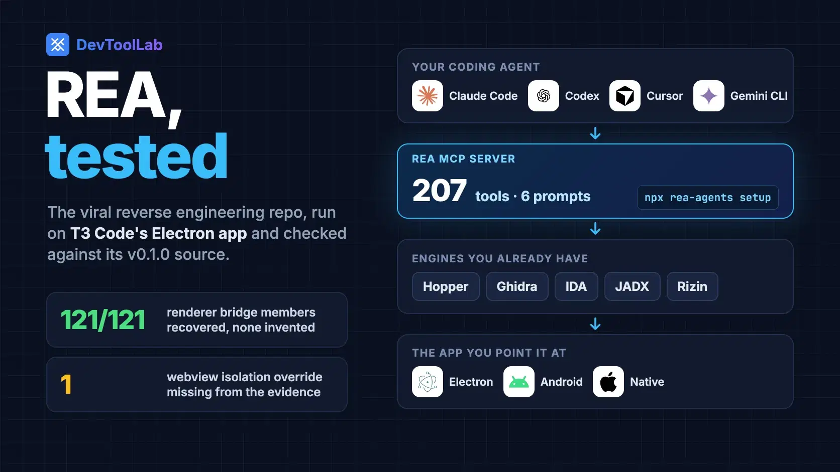REA: AI Reverse Engineering Tool, Tested