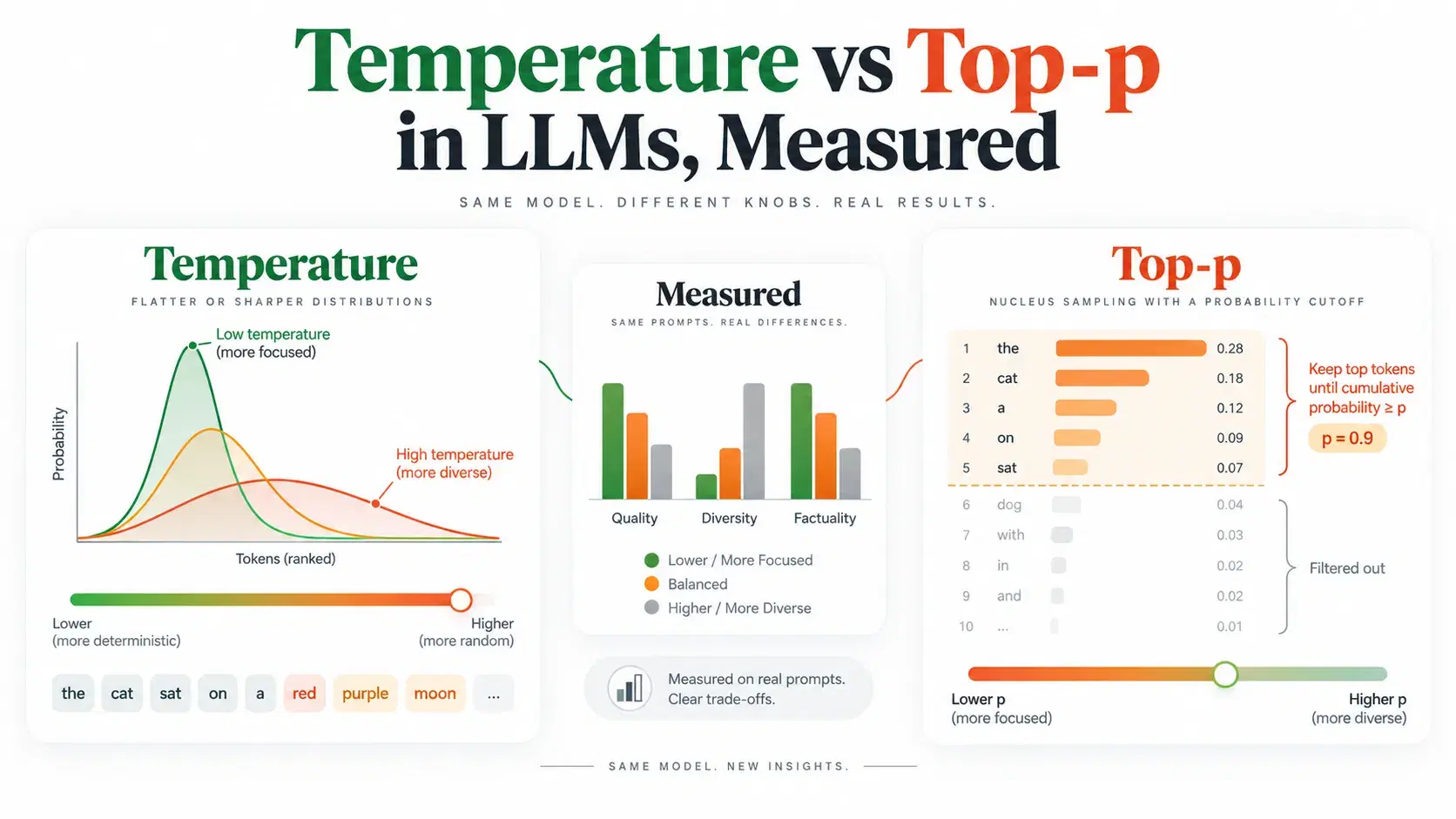 Temperature vs Top-p in LLMs, Measured
