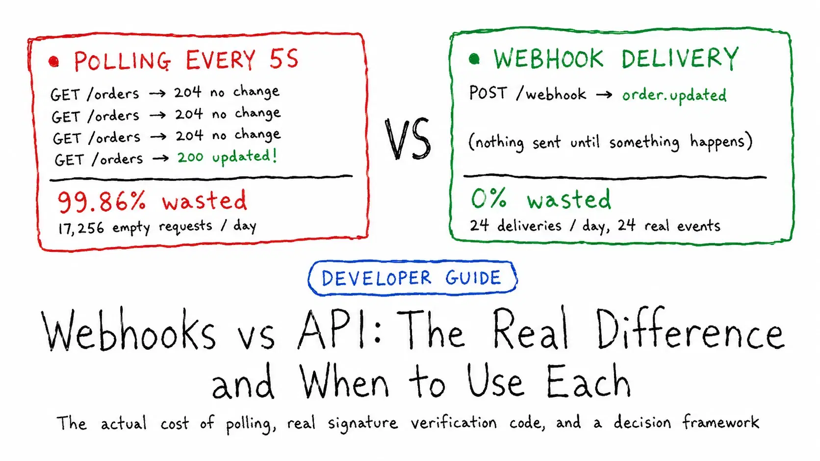 Webhooks vs API: The Real Difference and When to Use Each