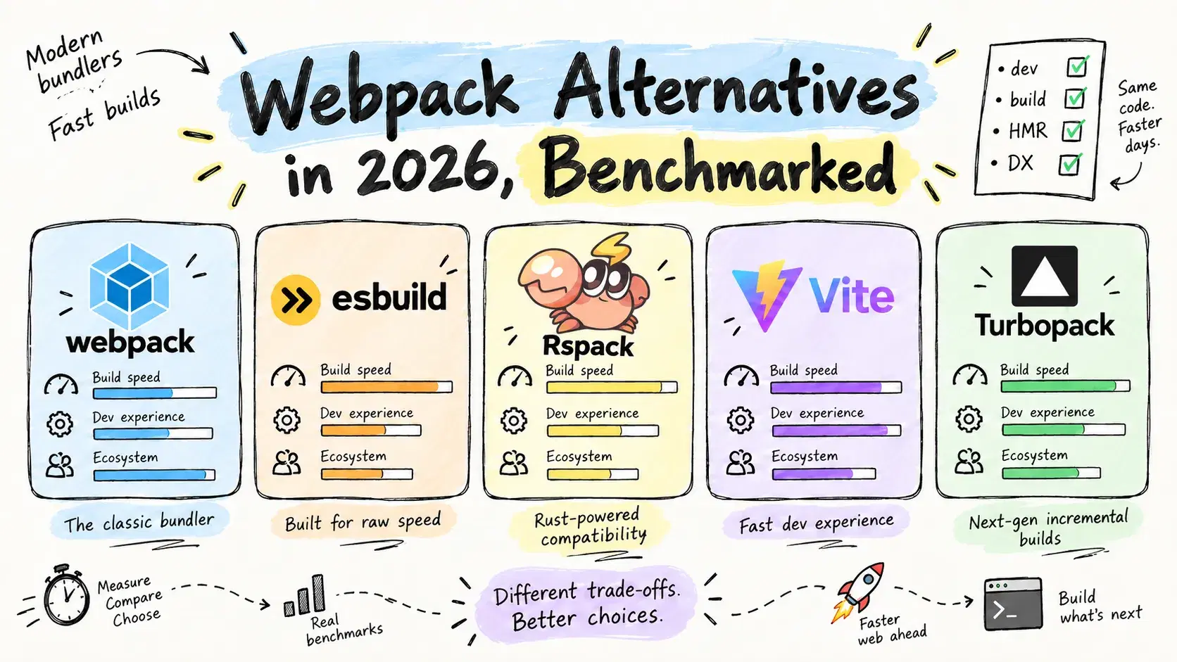 Webpack Alternatives in 2026, Benchmarked