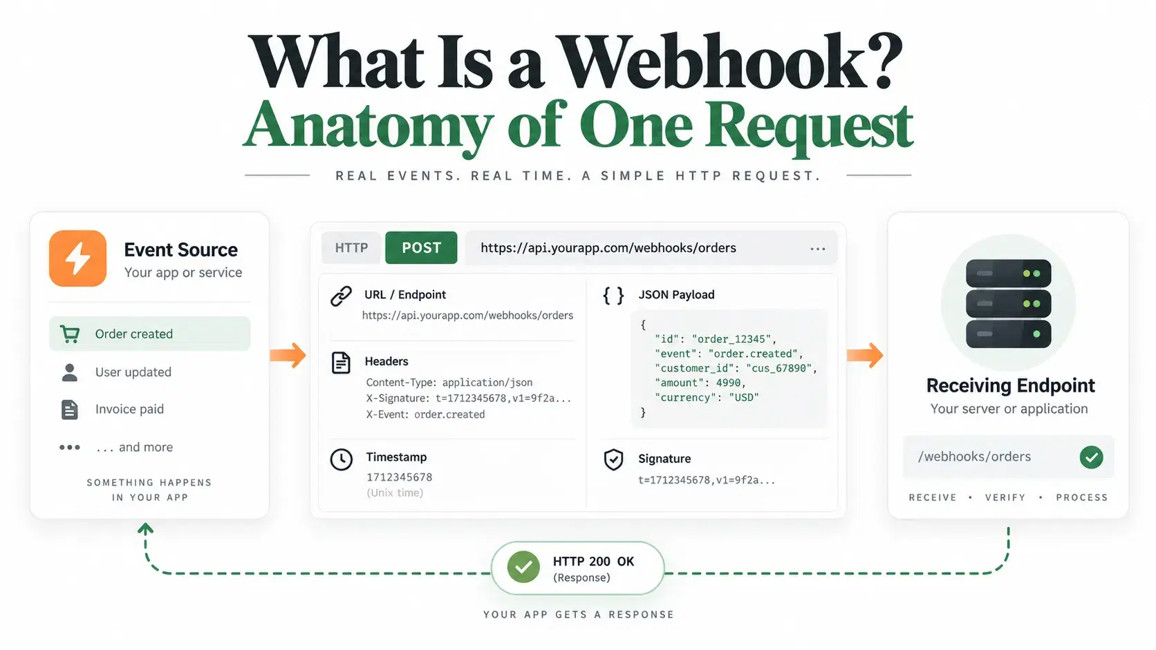 What Is a Webhook? Anatomy of One Request