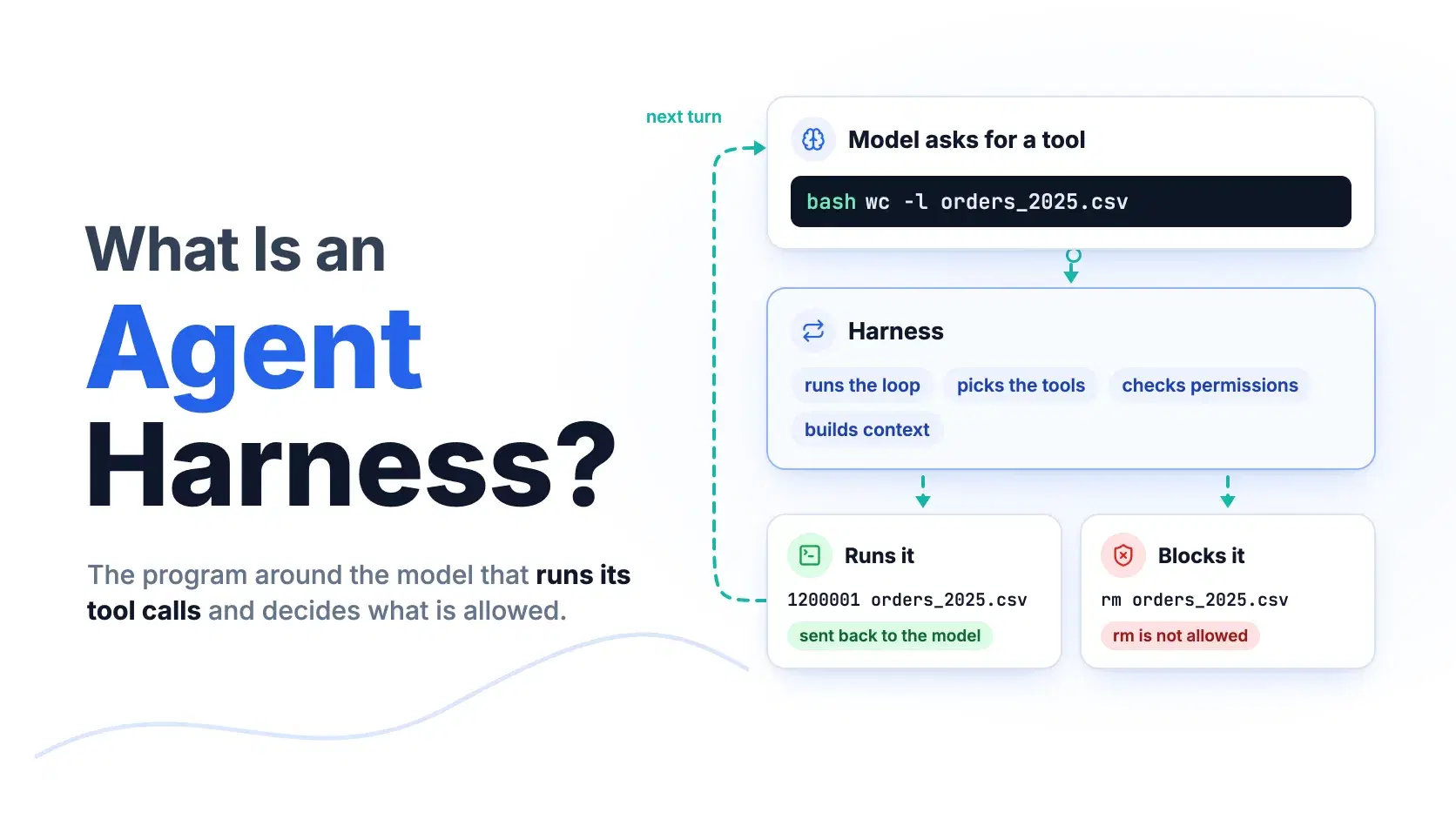What Is an Agent Harness? Pi 1.0 Explained