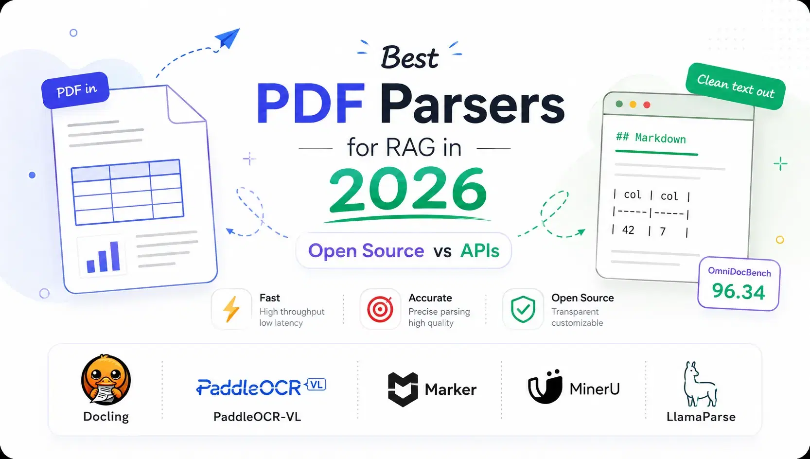 Best PDF Parsers for RAG in 2026: Open Source vs Managed APIs