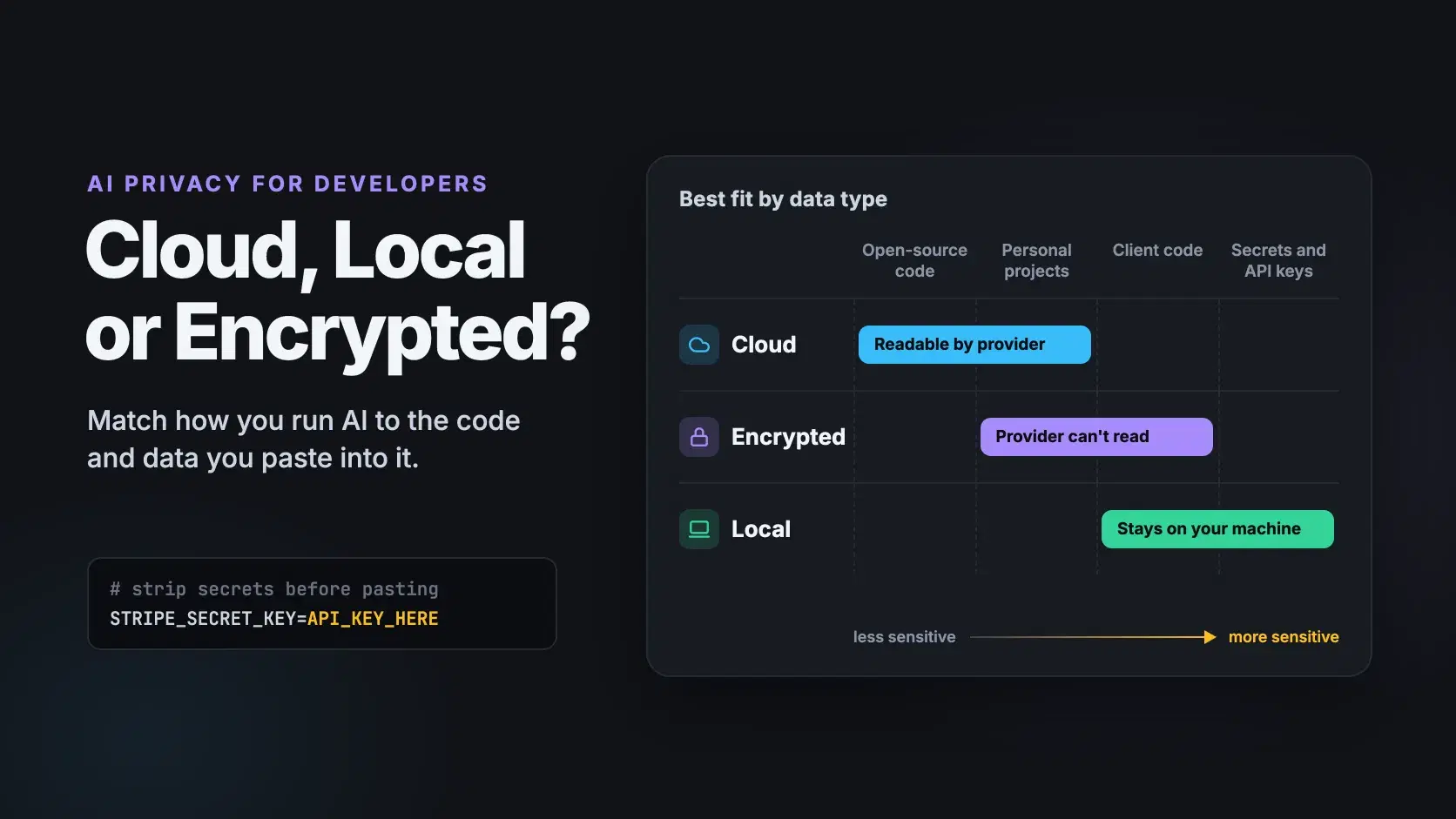 Cloud vs Local vs Encrypted AI for Coding