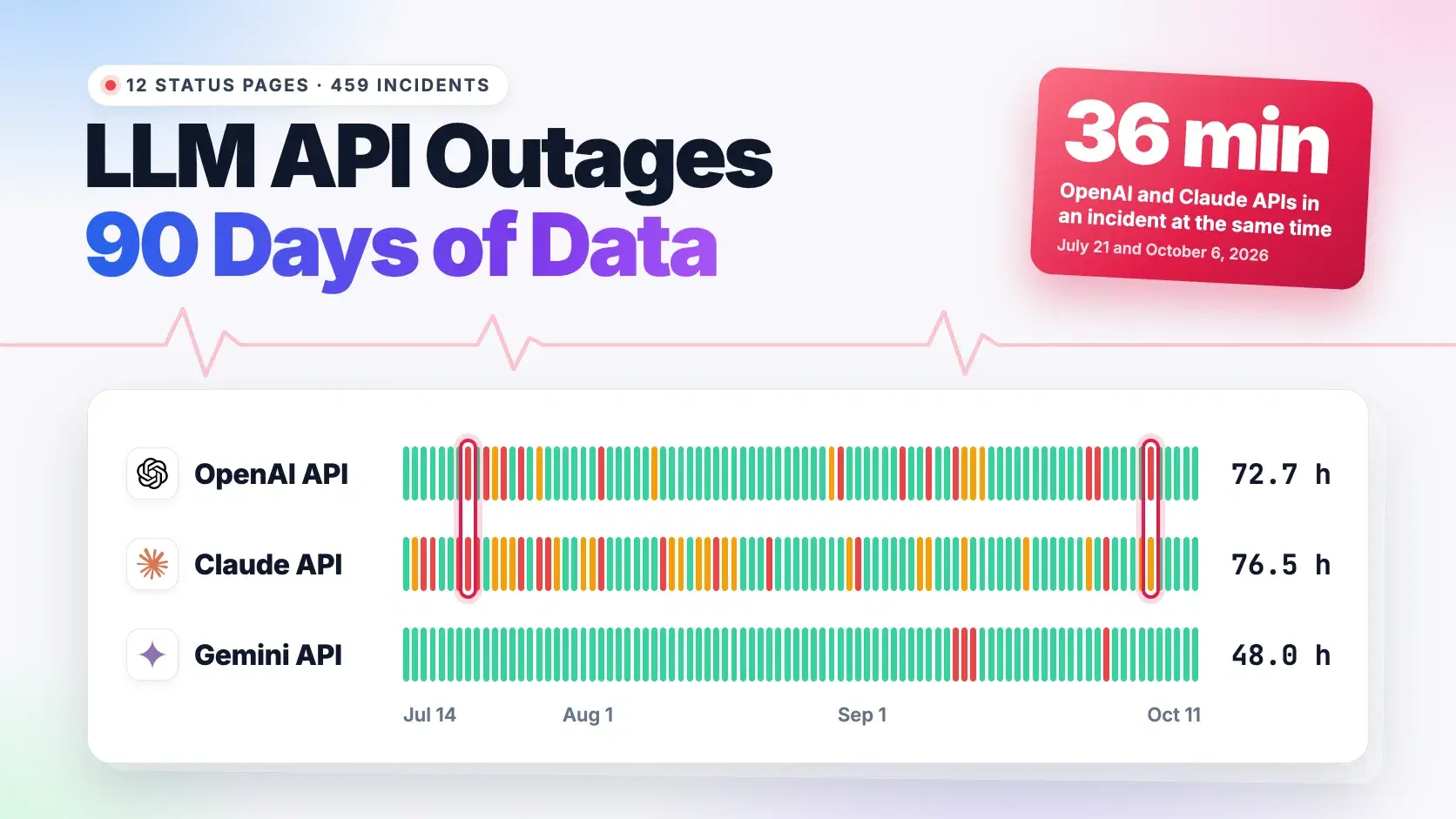 LLM API Outages in 2026: 90 Days of Data