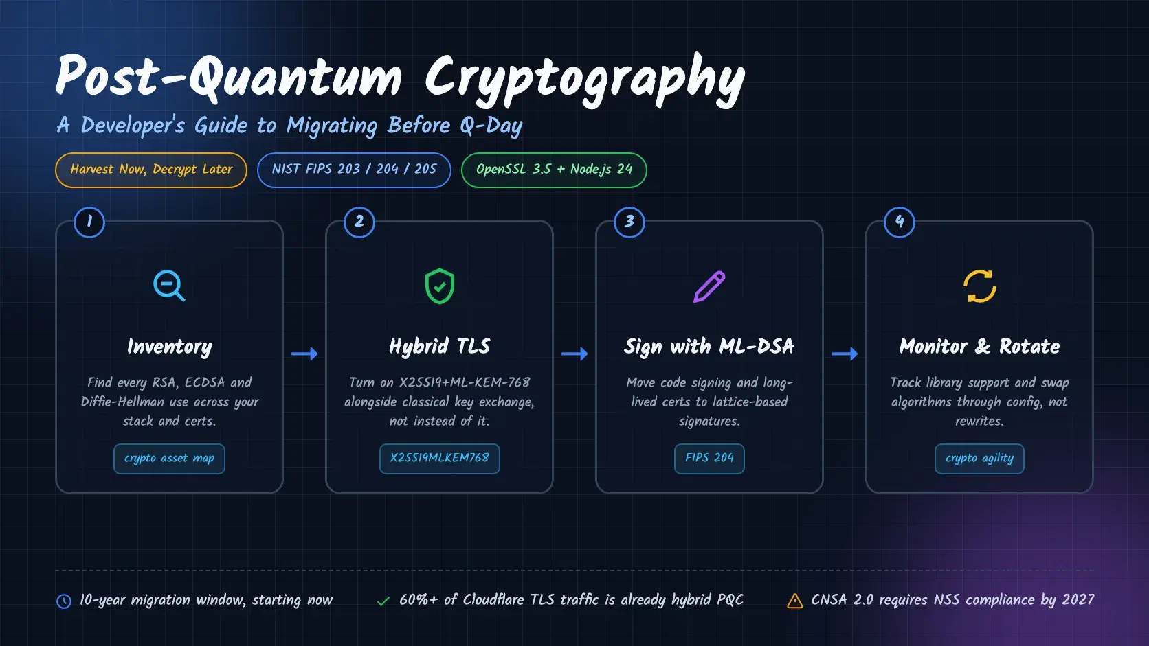 Post-Quantum Cryptography Migration: A 2026 Developer's Guide