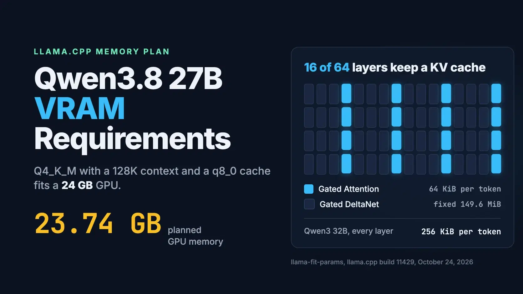 Qwen3.8 27B VRAM Requirements, Measured