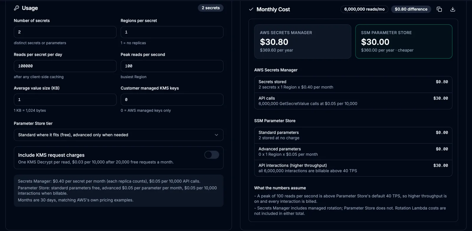 The DevToolLab AWS Secrets Manager Cost Calculator with 2 secrets, 100,000 reads per secret per day and a 100 reads per second peak, showing $30.80 for Secrets Manager and $30.00 for Parameter Store with higher throughput