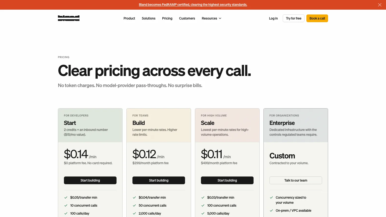 Bland AI pricing page headlined Clear pricing across every call, showing Start at $0.14 per minute with $0 platform fee and 10 concurrent calls, Build at $0.12 per minute with a $299 per month platform fee and 50 concurrent calls, Scale at $0.11 per minute with a $499 per month fee and 100 concurrent calls, and a custom Enterprise tier