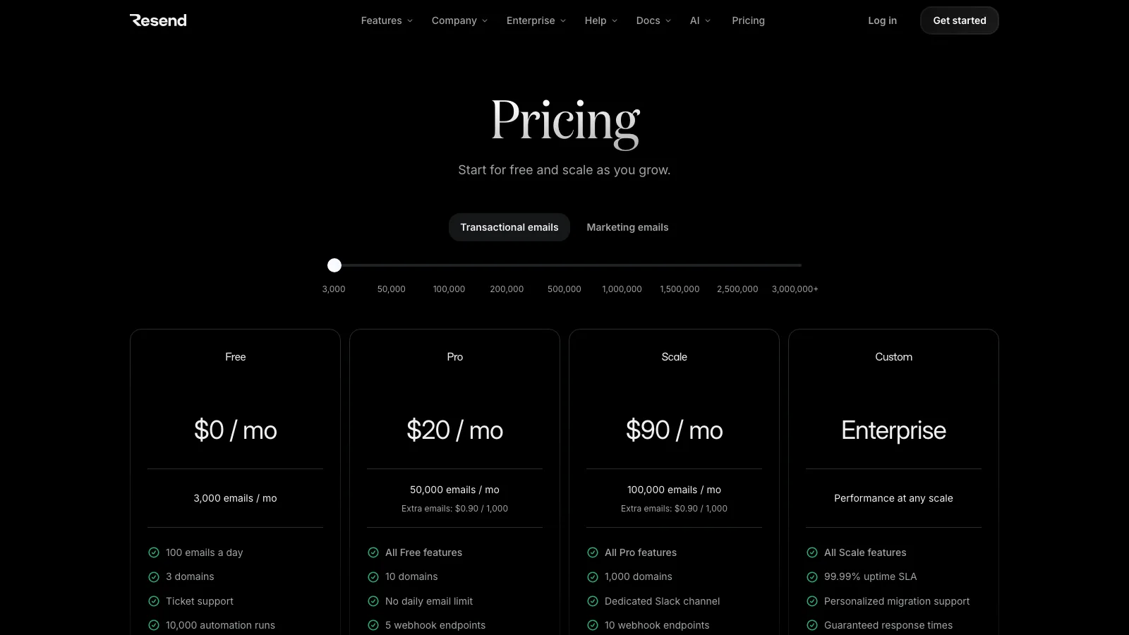 Resend pricing page with the transactional emails tab selected and the slider at 3,000, showing Free at $0 per month for 3,000 emails with 100 emails a day and 3 domains, Pro at $20 per month for 50,000 emails with extra emails at $0.90 per 1,000 and 10 domains, Scale at $90 per month for 100,000 emails and 1,000 domains, and a custom Enterprise tier