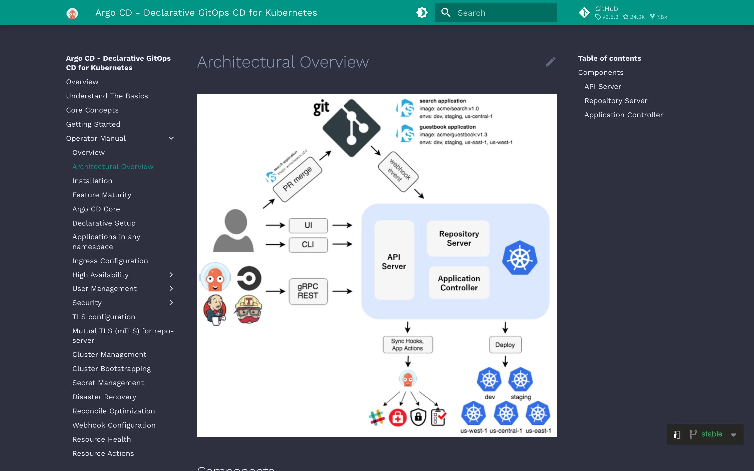 The Argo CD Architectural Overview documentation page showing the API server, repository server and application controller inside the cluster, with Git and CI systems feeding in and dev, staging, us-west-1, us-central-1 and us-east-1 clusters receiving deploys
