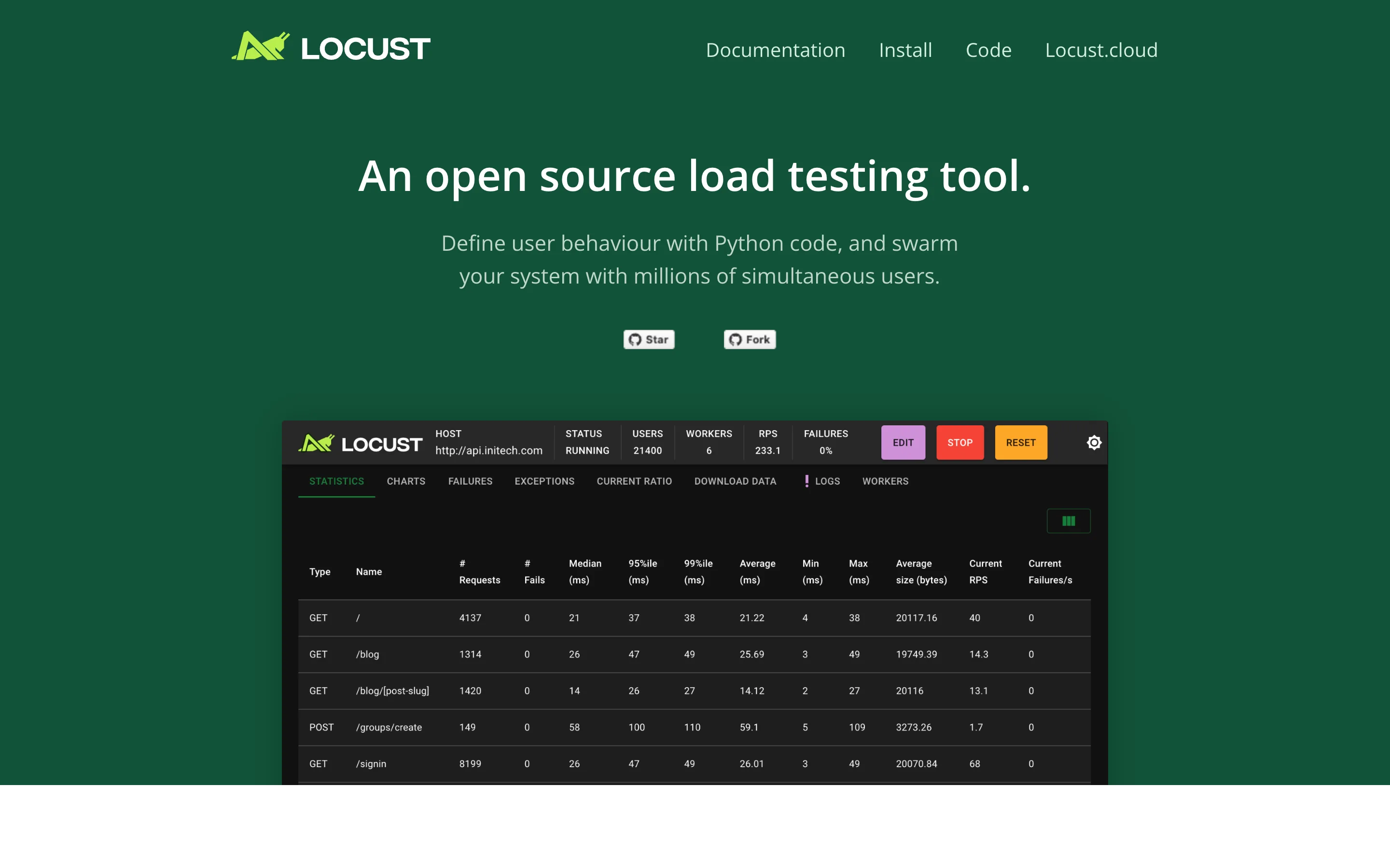 Locust homepage headlined "An open source load testing tool" above its web UI showing a live statistics table of requests, failures and response time percentiles