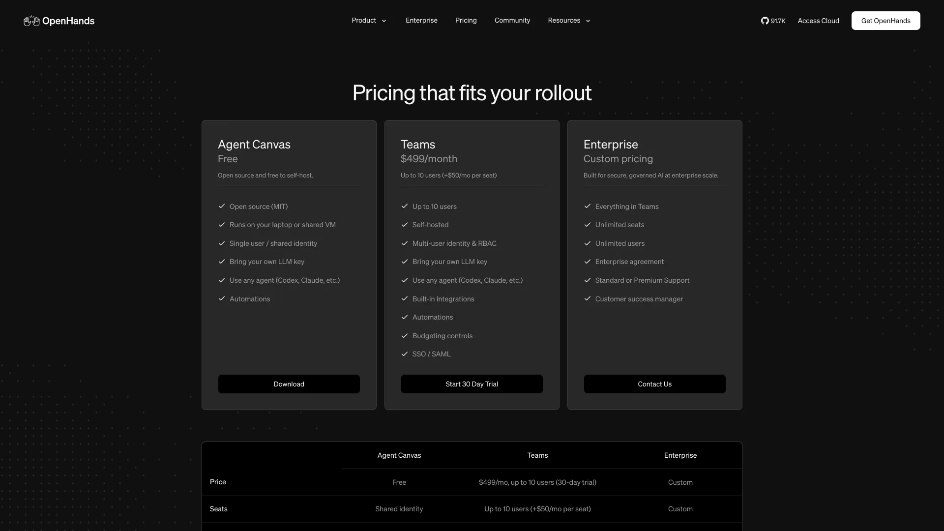 OpenHands pricing page with free MIT Agent Canvas, Teams at $499 per month and custom Enterprise