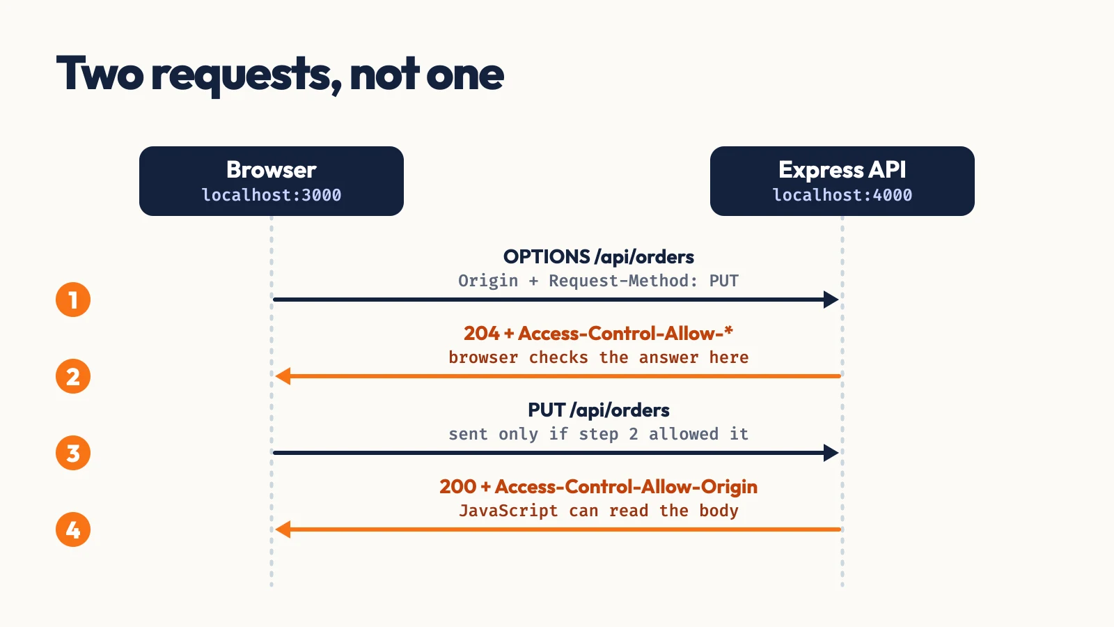 Sequence diagram between a browser at localhost:3000 and an Express API at localhost:4000: an OPTIONS preflight, a 204 with Access-Control-Allow headers, the PUT request, and a 200 with Access-Control-Allow-Origin